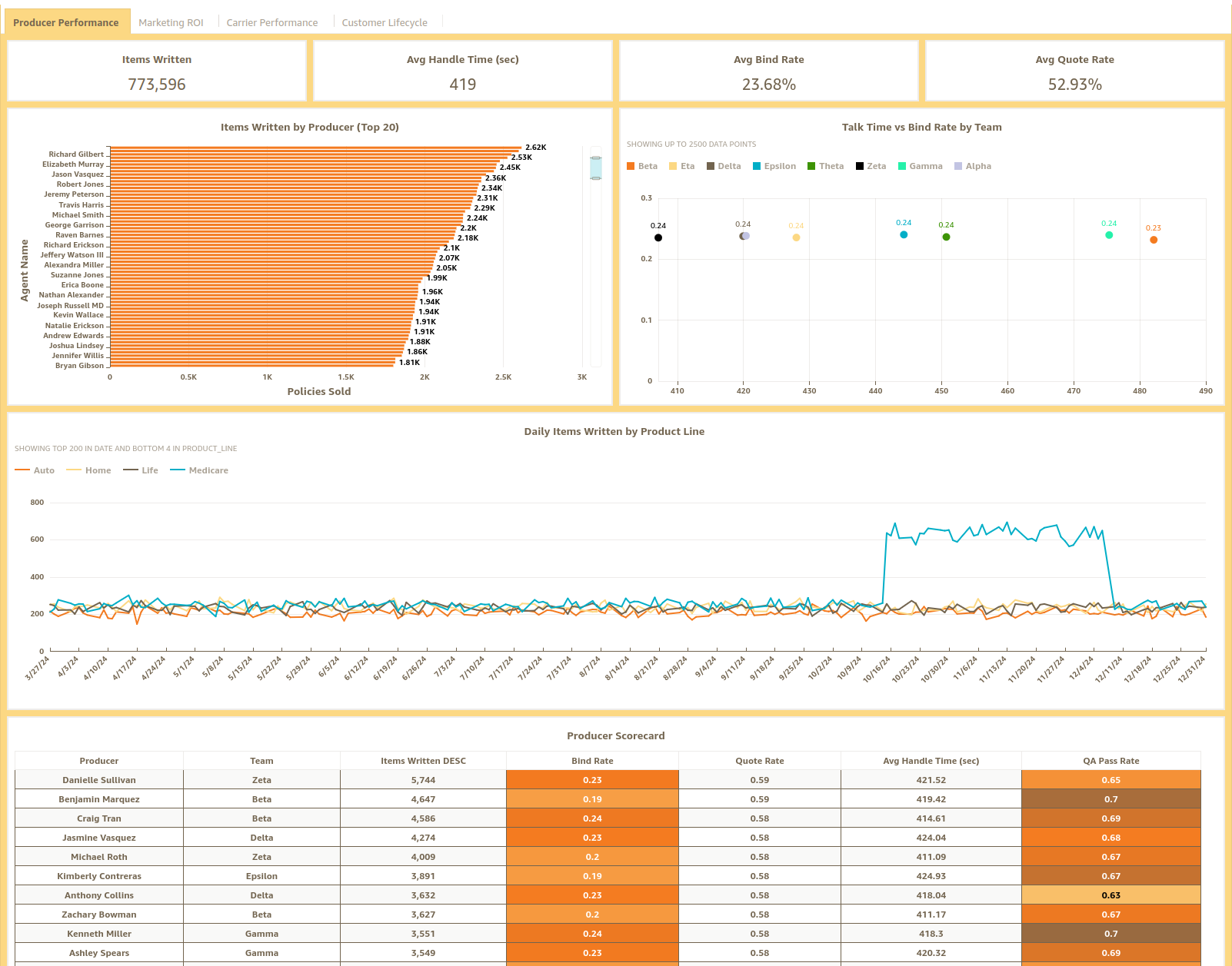 Producer Performance dashboard screenshot